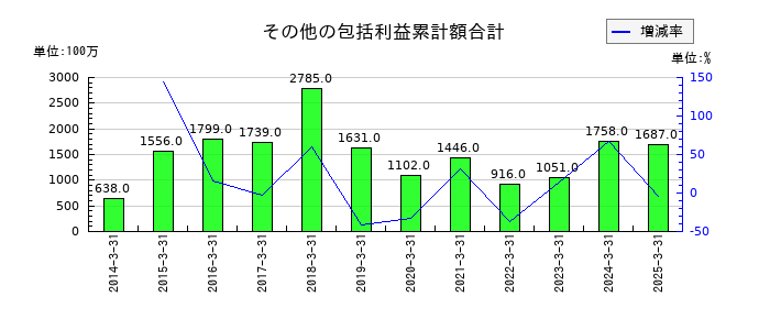 フジッコのその他の包括利益累計額合計の推移