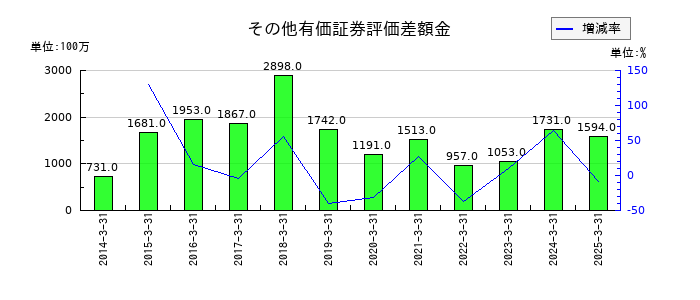 フジッコのその他有価証券評価差額金の推移