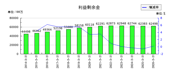 フジッコの利益剰余金の推移