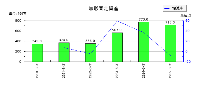 フジッコの無形固定資産の推移