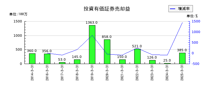 フジッコの投資有価証券売却益の推移