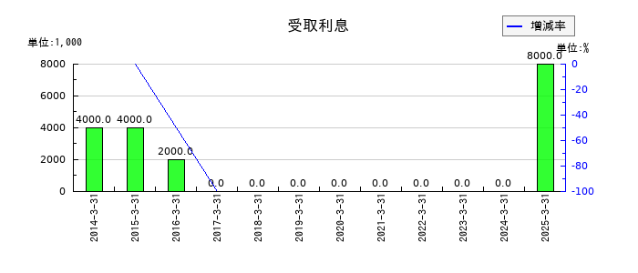 フジッコの受取利息の推移