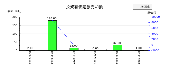 フジッコの投資有価証券売却損の推移