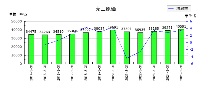 フジッコの売上原価の推移