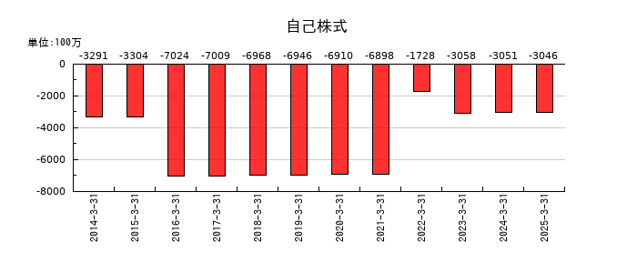フジッコの自己株式の推移