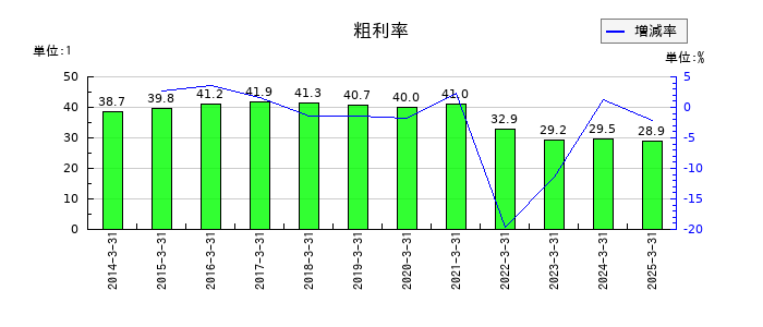 フジッコの粗利率の推移