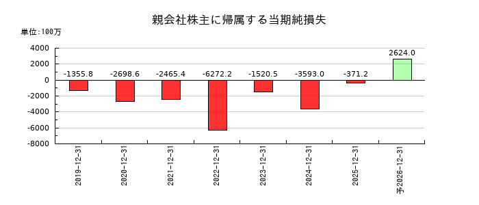 Synspectiveの通期の純利益推移