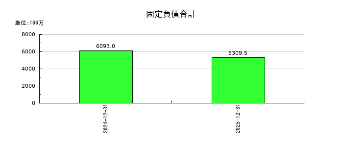 Synspectiveの固定負債合計の推移