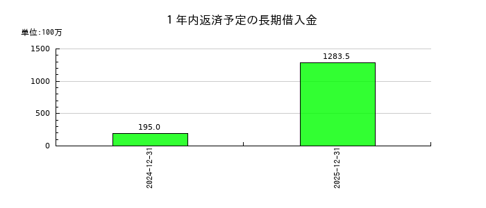 Synspectiveの1年内返済予定の長期借入金の推移