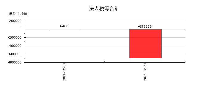 Synspectiveの法人税等合計の推移