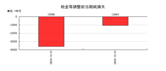 Ｓｙｎｓｐｅｃｔｉｖｅの法人税等調整額の推移