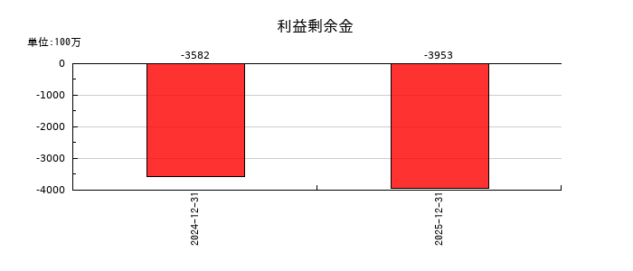 Synspectiveの利益剰余金の推移