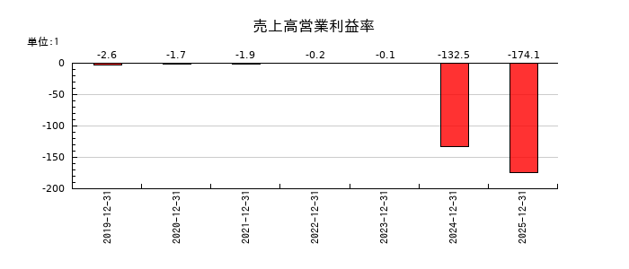Ｓｙｎｓｐｅｃｔｉｖｅの売上高営業利益率の推移