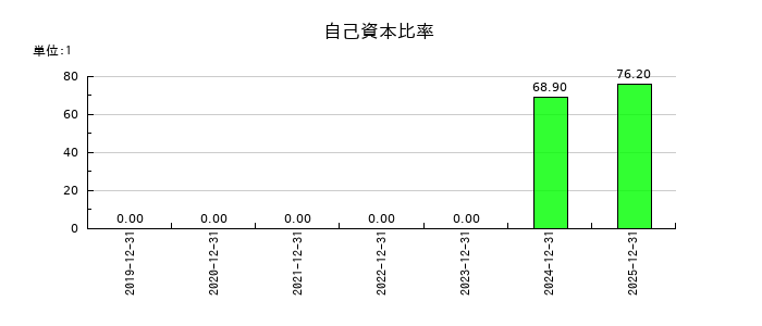 Ｓｙｎｓｐｅｃｔｉｖｅの自己資本比率の推移