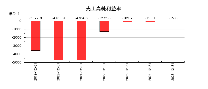 Synspectiveの売上高純利益率の推移