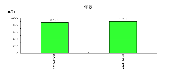 Ｓｙｎｓｐｅｃｔｉｖｅの年収の推移