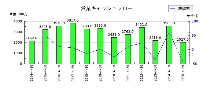ロック・フィールドの営業キャッシュフロー推移
