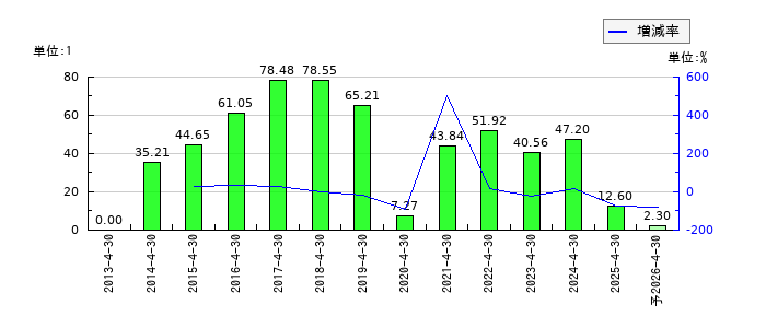 ロック・フィールドのEPS(一株当たりの利益)推移