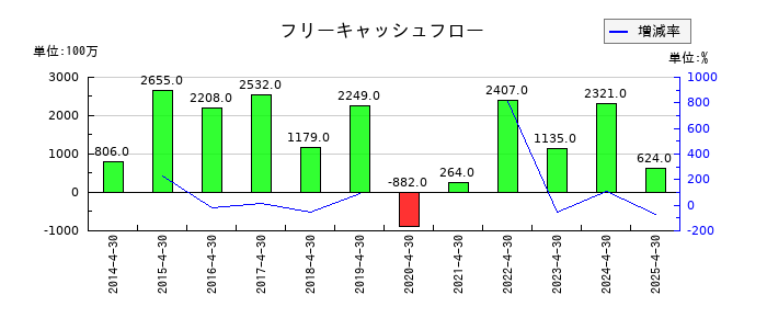 ロック・フィールドのフリーキャッシュフロー推移