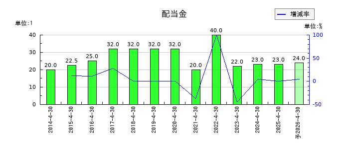ロック・フィールドの年間配当金推移