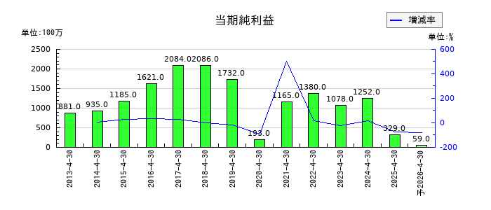 ロック・フィールドの通期の純利益推移