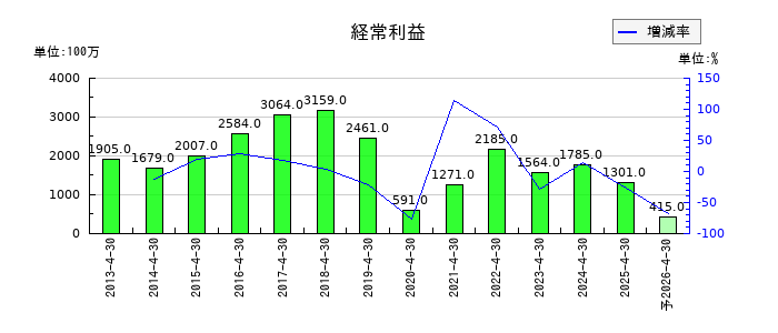 ロック・フィールドの通期の経常利益推移