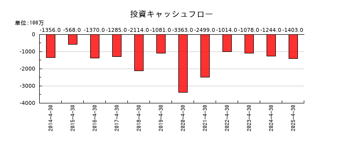 ロック・フィールドの投資キャッシュフロー推移