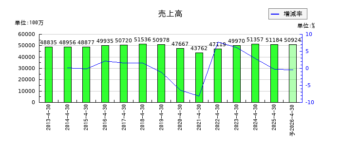 ロック・フィールドの通期の売上高推移