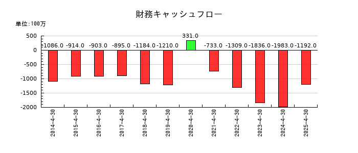 ロック・フィールドの財務キャッシュフロー推移