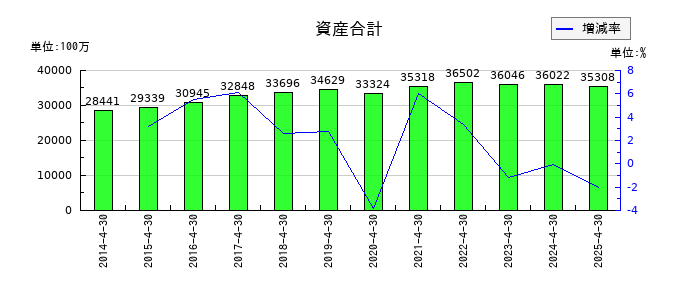 ロック・フィールドの資産合計の推移