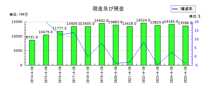 ロック・フィールドの現金及び預金の推移