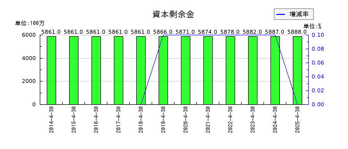 ロック・フィールドの資本剰余金の推移
