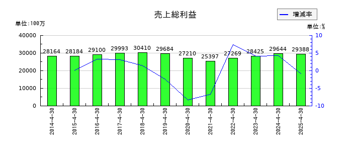 ロック・フィールドの売上総利益の推移