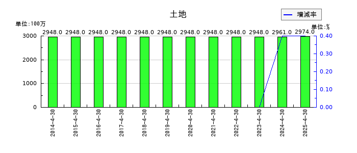 ロック・フィールドの土地の推移