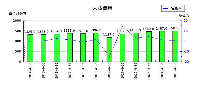ロック・フィールドの未払費用の推移