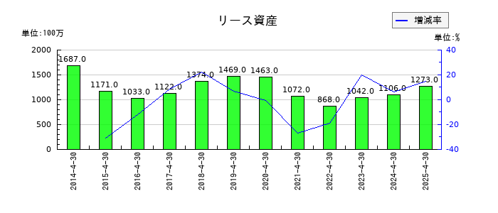 ロック・フィールドのリース資産の推移
