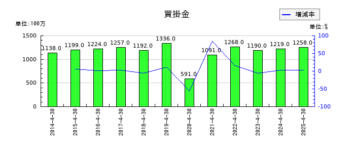 ロック・フィールドの買掛金の推移