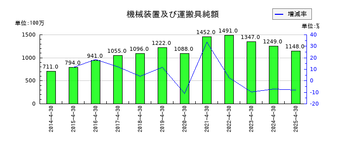 ロック・フィールドの機械装置及び運搬具純額の推移