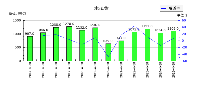 ロック・フィールドの未払金の推移