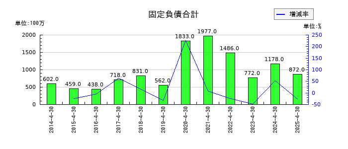 ロック・フィールドの固定負債合計の推移