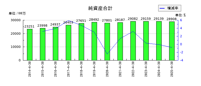 ロック・フィールドの純資産合計の推移
