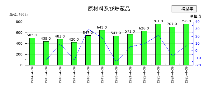 ロック・フィールドの原材料及び貯蔵品の推移