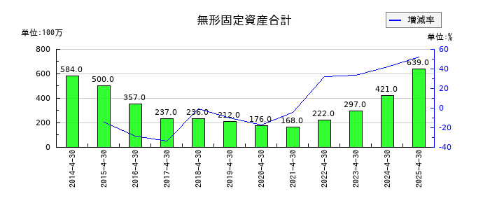 ロック・フィールドの無形固定資産合計の推移