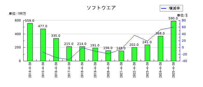 ロック・フィールドのソフトウエアの推移