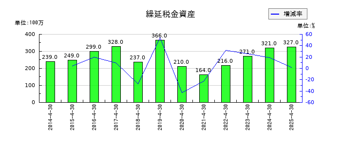 ロック・フィールドの繰延税金資産の推移