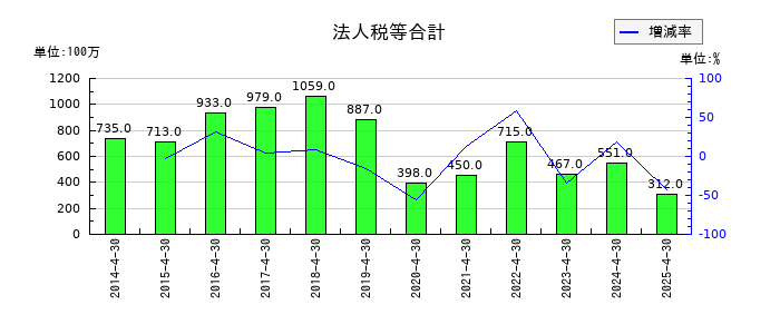 ロック・フィールドの法人税等合計の推移