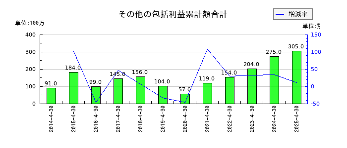 ロック・フィールドのその他の包括利益累計額合計の推移