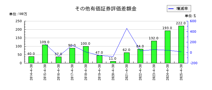 ロック・フィールドのその他有価証券評価差額金の推移