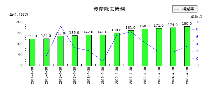 ロック・フィールドの資産除去債務の推移