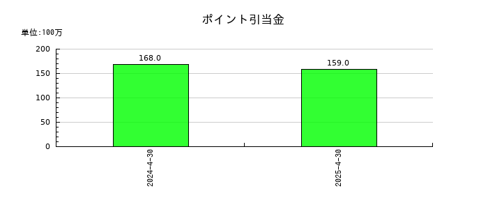 ロック・フィールドのポイント引当金の推移